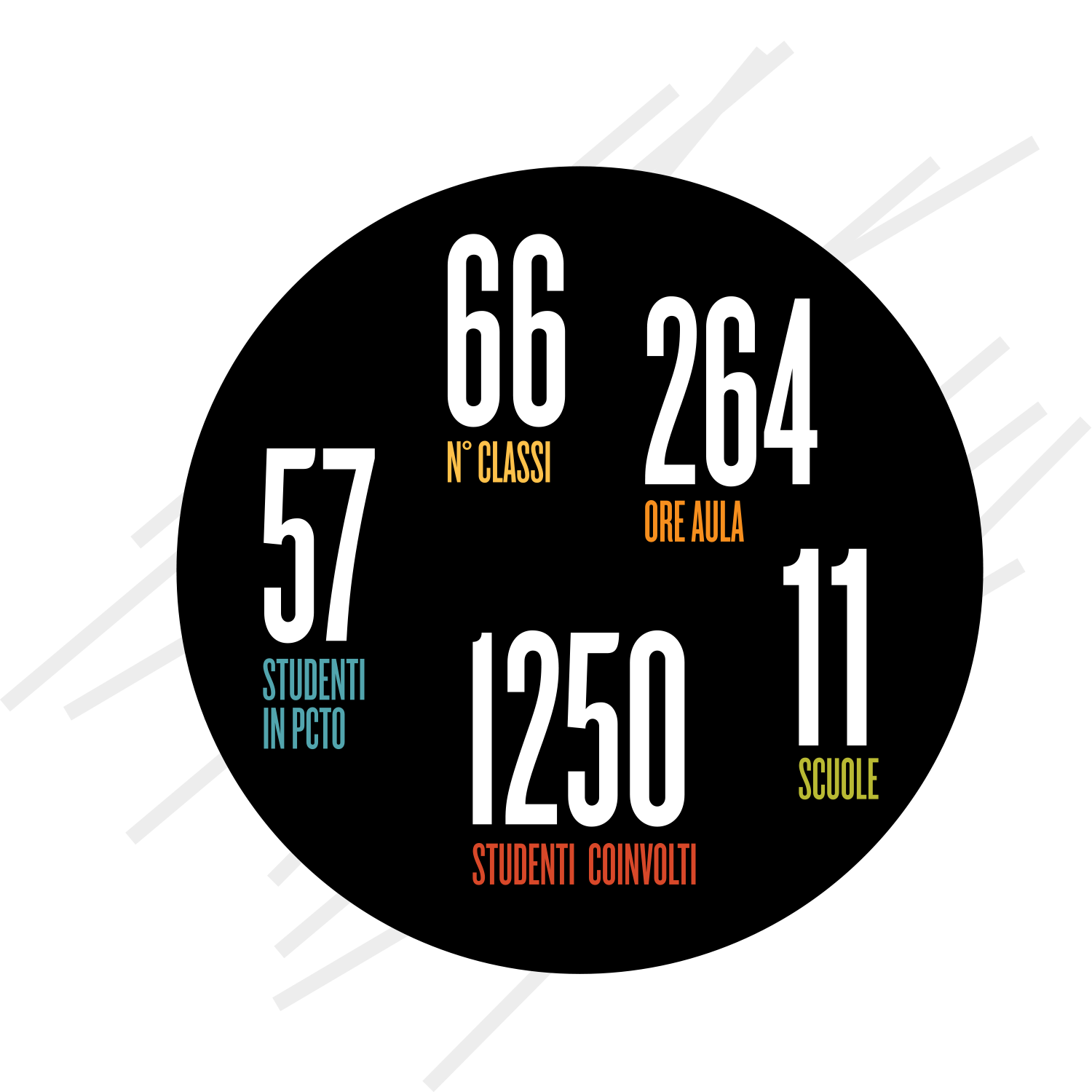 Infografica progetto "te lo Racconto io l'amianto" aggiornata al settembre 2025